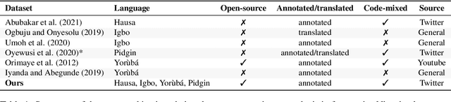 Figure 1 for NaijaSenti: A Nigerian Twitter Sentiment Corpus for Multilingual Sentiment Analysis