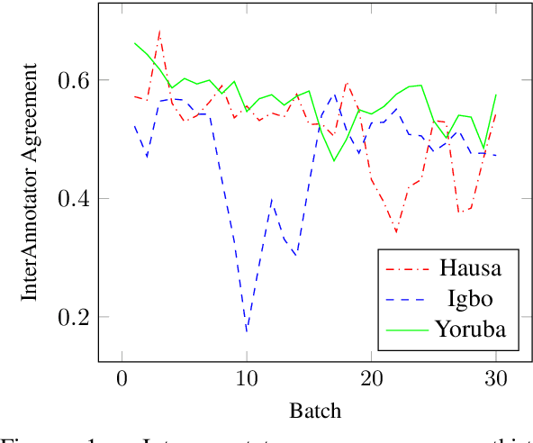 Figure 2 for NaijaSenti: A Nigerian Twitter Sentiment Corpus for Multilingual Sentiment Analysis