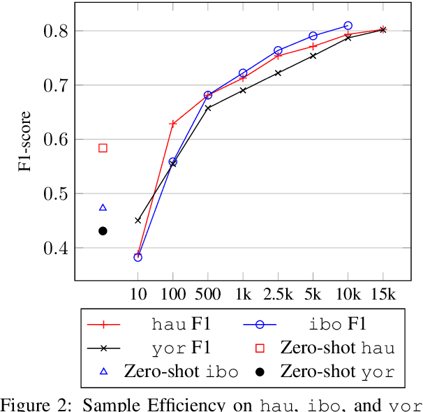 Figure 4 for NaijaSenti: A Nigerian Twitter Sentiment Corpus for Multilingual Sentiment Analysis