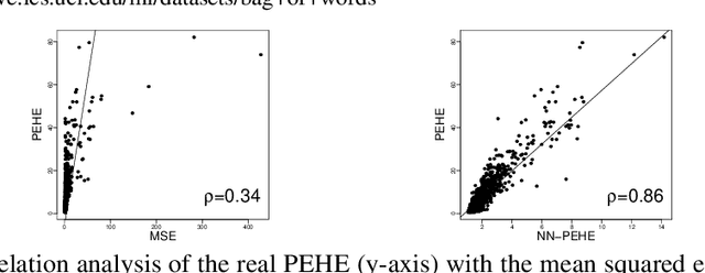 Figure 3 for Perfect Match: A Simple Method for Learning Representations For Counterfactual Inference With Neural Networks