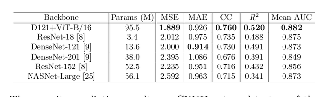 Figure 4 for Severity Quantification and Lesion Localization of COVID-19 on CXR using Vision Transformer
