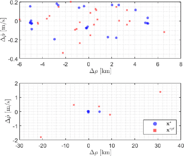 Figure 4 for Automatic maneuver detection and tracking of space objects in optical survey scenarios based on stochastic hybrid systems formulation