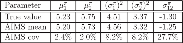 Figure 1 for Asymptotically Independent Markov Sampling: a new MCMC scheme for Bayesian Inference