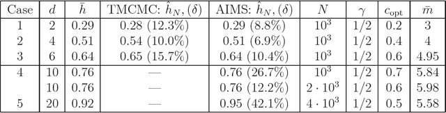 Figure 3 for Asymptotically Independent Markov Sampling: a new MCMC scheme for Bayesian Inference
