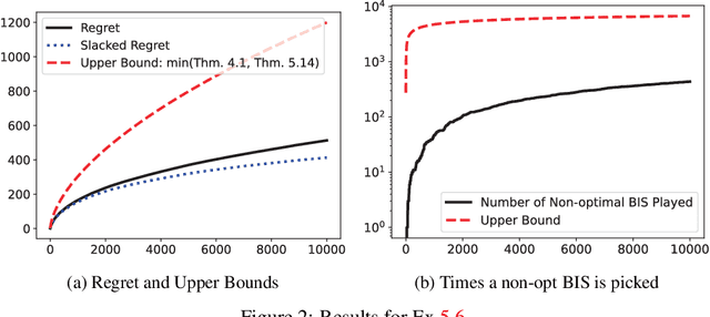Figure 1 for A Doubly Optimistic Strategy for Safe Linear Bandits