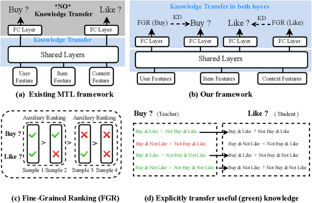 Figure 1 for Cross-Task Knowledge Distillation in Multi-Task Recommendation