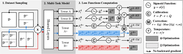 Figure 3 for Cross-Task Knowledge Distillation in Multi-Task Recommendation