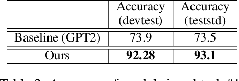 Figure 4 for Multimodal Interactions Using Pretrained Unimodal Models for SIMMC 2.0