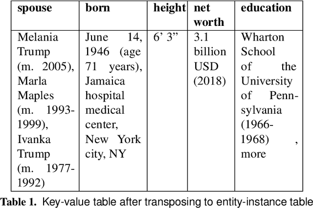 Figure 2 for Question Answering via Web Extracted Tables and Pipelined Models