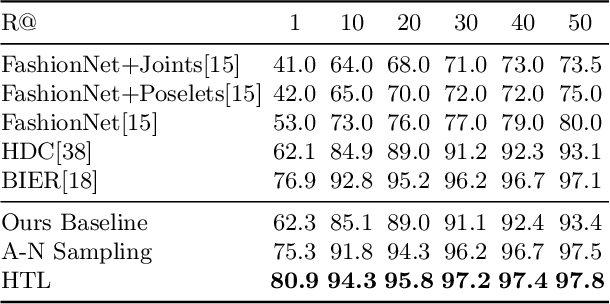 Figure 2 for Deep Metric Learning with Hierarchical Triplet Loss