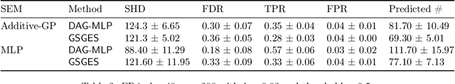 Figure 4 for Learning Sparse Nonparametric DAGs