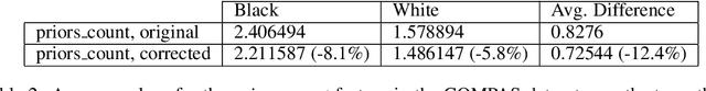Figure 3 for Fair Interpretable Learning via Correction Vectors