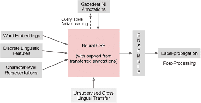 Figure 2 for The ARIEL-CMU Systems for LoReHLT18