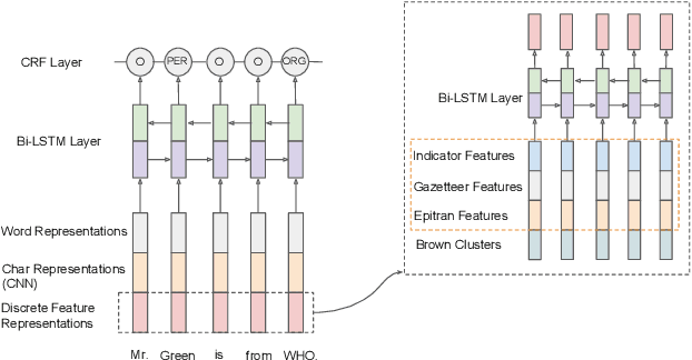 Figure 3 for The ARIEL-CMU Systems for LoReHLT18