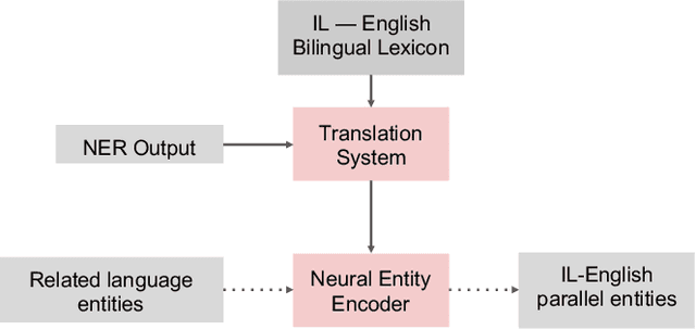 Figure 4 for The ARIEL-CMU Systems for LoReHLT18