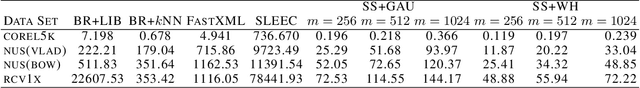 Figure 4 for Fast Multi-label Learning