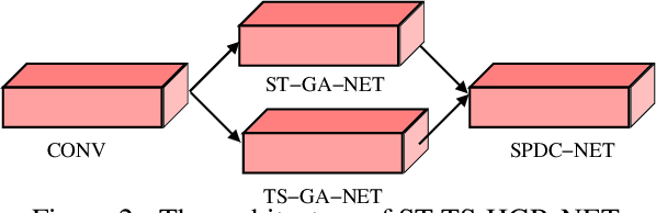 Figure 3 for A neural network based on SPD manifold learning for skeleton-based hand gesture recognition