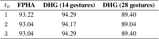 Figure 4 for A neural network based on SPD manifold learning for skeleton-based hand gesture recognition