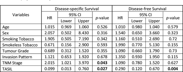 Figure 2 for A digital score of tumour-associated stroma infiltrating lymphocytes predicts survival in head and neck squamous cell carcinoma