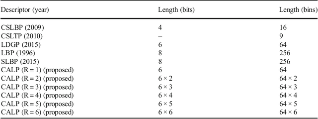 Figure 1 for Cascaded Asymmetric Local Pattern: A Novel Descriptor for Unconstrained Facial Image Recognition and Retrieval