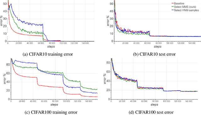 Figure 3 for Selective sampling for accelerating training of deep neural networks