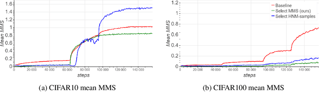 Figure 4 for Selective sampling for accelerating training of deep neural networks