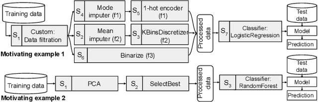 Figure 1 for Fair Preprocessing: Towards Understanding Compositional Fairness of Data Transformers in Machine Learning Pipeline