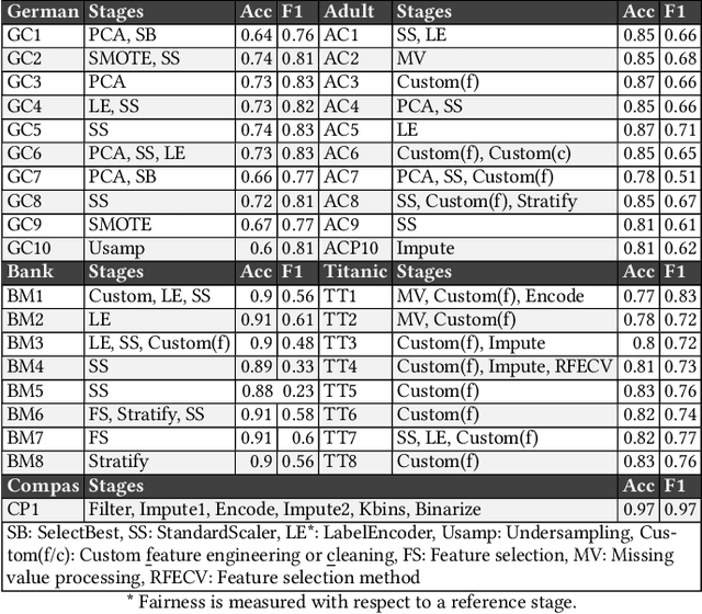 Figure 2 for Fair Preprocessing: Towards Understanding Compositional Fairness of Data Transformers in Machine Learning Pipeline