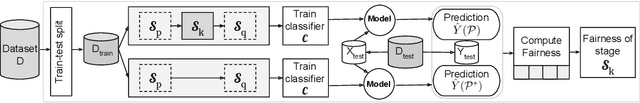 Figure 3 for Fair Preprocessing: Towards Understanding Compositional Fairness of Data Transformers in Machine Learning Pipeline