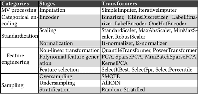 Figure 4 for Fair Preprocessing: Towards Understanding Compositional Fairness of Data Transformers in Machine Learning Pipeline