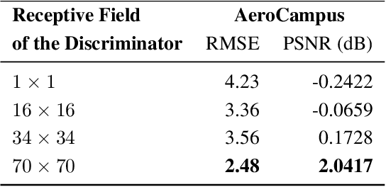 Figure 2 for Aerial Spectral Super-Resolution using Conditional Adversarial Networks