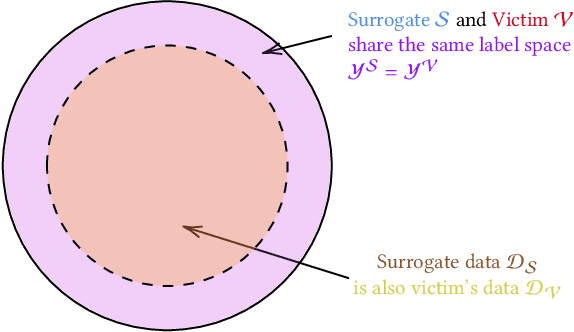 Figure 1 for Adversarial Transfer Attacks With Unknown Data and Class Overlap