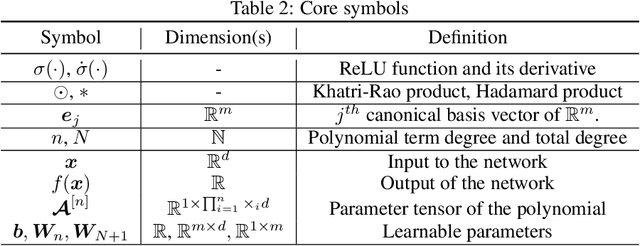 Figure 3 for Extrapolation and Spectral Bias of Neural Nets with Hadamard Product: a Polynomial Net Study