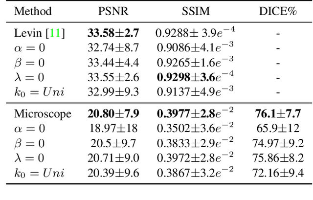 Figure 2 for Wiener Guided DIP for Unsupervised Blind Image Deconvolution