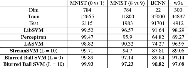 Figure 1 for Accurate Streaming Support Vector Machines