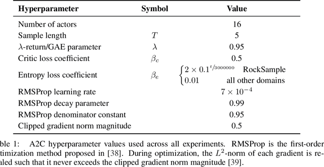 Figure 2 for Belief-Grounded Networks for Accelerated Robot Learning under Partial Observability