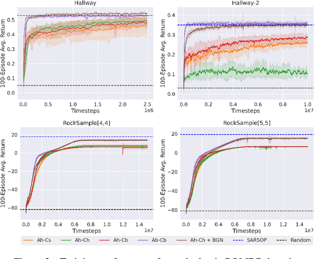 Figure 3 for Belief-Grounded Networks for Accelerated Robot Learning under Partial Observability