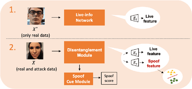 Figure 1 for Disentangled Representation with Dual-stage Feature Learning for Face Anti-spoofing