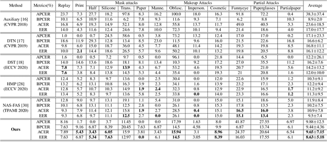 Figure 2 for Disentangled Representation with Dual-stage Feature Learning for Face Anti-spoofing
