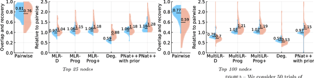Figure 3 for Low rank methods for multiple network alignment