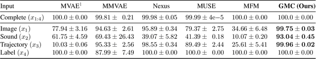 Figure 2 for GMC -- Geometric Multimodal Contrastive Representation Learning