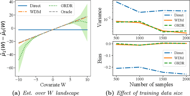 Figure 2 for Off-Policy Evaluation with Policy-Dependent Optimization Response