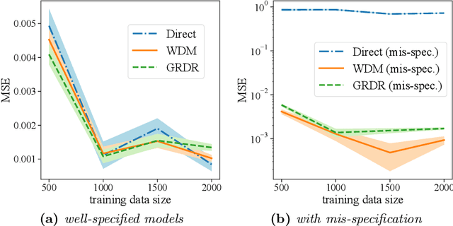 Figure 3 for Off-Policy Evaluation with Policy-Dependent Optimization Response