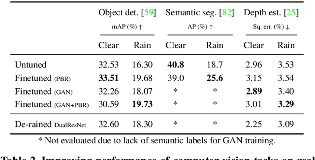 Figure 4 for Rain rendering for evaluating and improving robustness to bad weather
