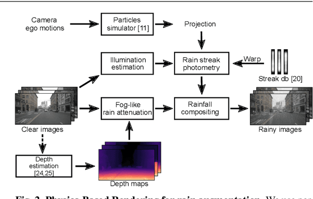 Figure 3 for Rain rendering for evaluating and improving robustness to bad weather