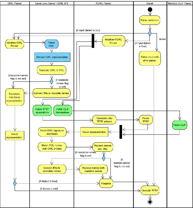 Figure 2 for When one Logic is Not Enough: Integrating First-order Annotations in OWL Ontologies