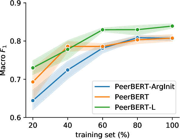 Figure 2 for Argument Mining Driven Analysis of Peer-Reviews