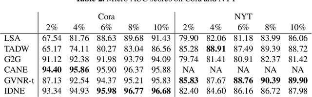 Figure 3 for Inductive Document Network Embedding with Topic-Word Attention