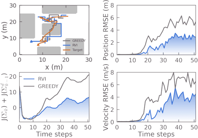 Figure 1 for Active Information Acquisition under Arbitrary Unknown Disturbances