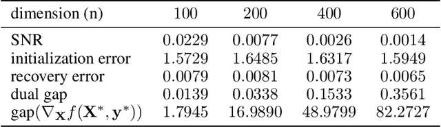 Figure 2 for Low-Rank Extragradient Method for Nonsmooth and Low-Rank Matrix Optimization Problems